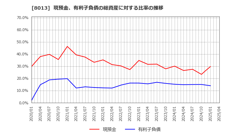 8013 (株)ナイガイ: 現預金、有利子負債の総資産に対する比率の推移