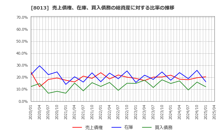8013 (株)ナイガイ: 売上債権、在庫、買入債務の総資産に対する比率の推移