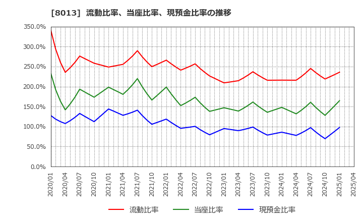 8013 (株)ナイガイ: 流動比率、当座比率、現預金比率の推移