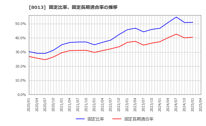 8013 (株)ナイガイ: 固定比率、固定長期適合率の推移