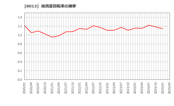 8013 (株)ナイガイ: 総資産回転率の推移