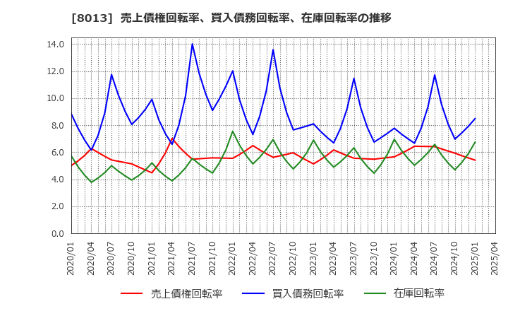 8013 (株)ナイガイ: 売上債権回転率、買入債務回転率、在庫回転率の推移