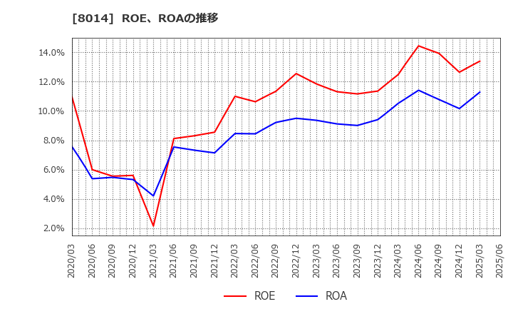 8014 蝶理(株): ROE、ROAの推移