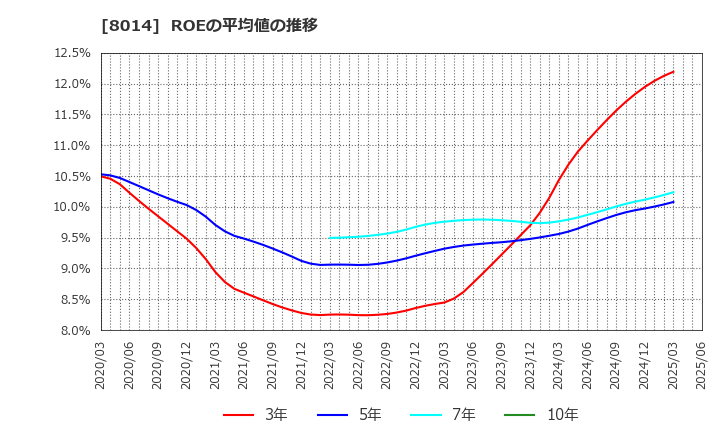 8014 蝶理(株): ROEの平均値の推移