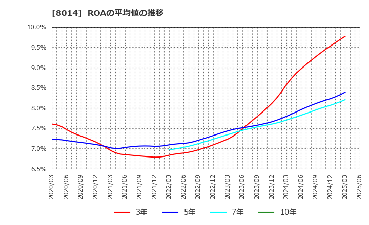 8014 蝶理(株): ROAの平均値の推移