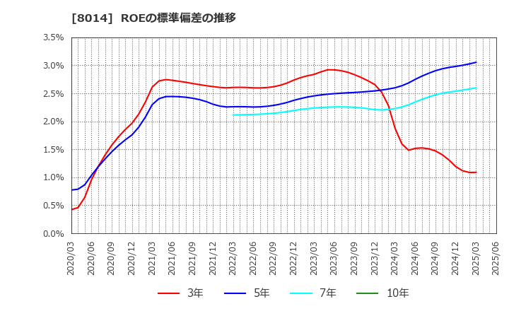 8014 蝶理(株): ROEの標準偏差の推移