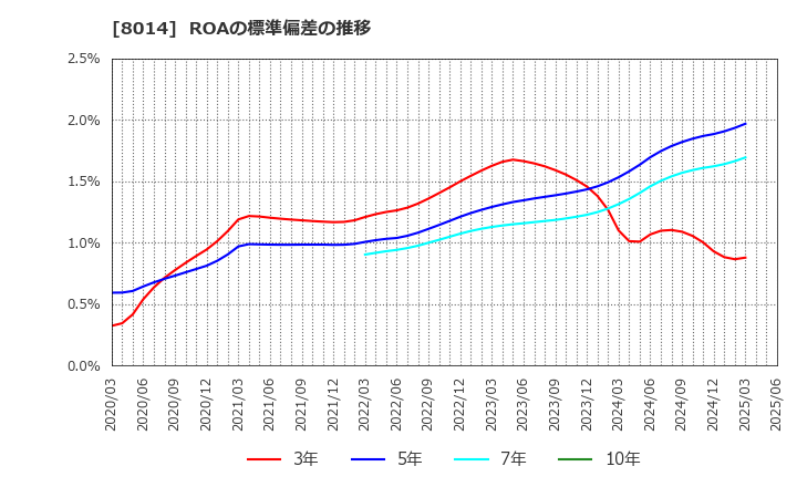 8014 蝶理(株): ROAの標準偏差の推移
