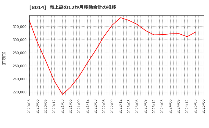 8014 蝶理(株): 売上高の12か月移動合計の推移