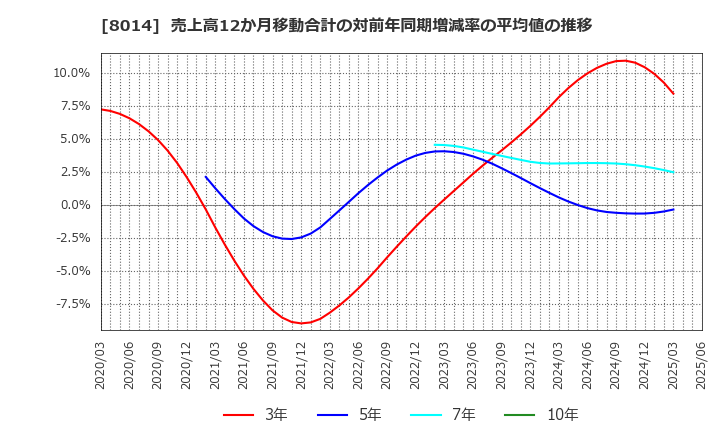 8014 蝶理(株): 売上高12か月移動合計の対前年同期増減率の平均値の推移