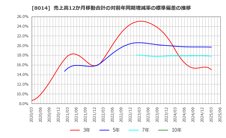 8014 蝶理(株): 売上高12か月移動合計の対前年同期増減率の標準偏差の推移