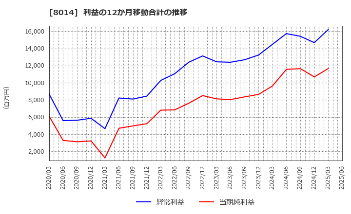 8014 蝶理(株): 利益の12か月移動合計の推移