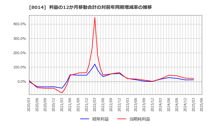 8014 蝶理(株): 利益の12か月移動合計の対前年同期増減率の推移