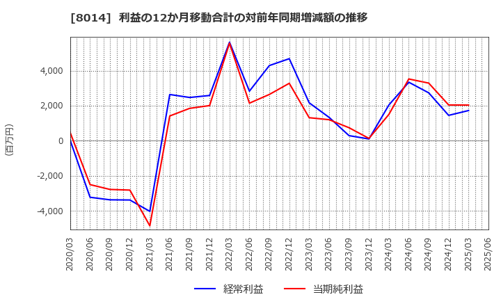 8014 蝶理(株): 利益の12か月移動合計の対前年同期増減額の推移