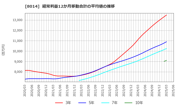 8014 蝶理(株): 経常利益12か月移動合計の平均値の推移