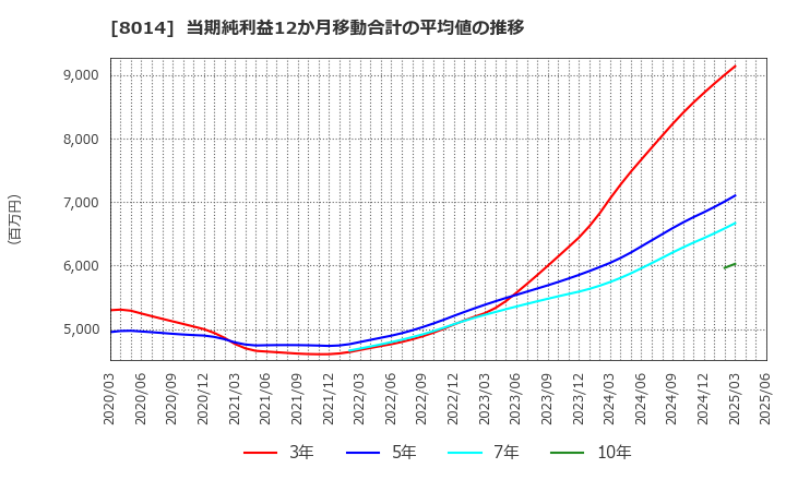 8014 蝶理(株): 当期純利益12か月移動合計の平均値の推移