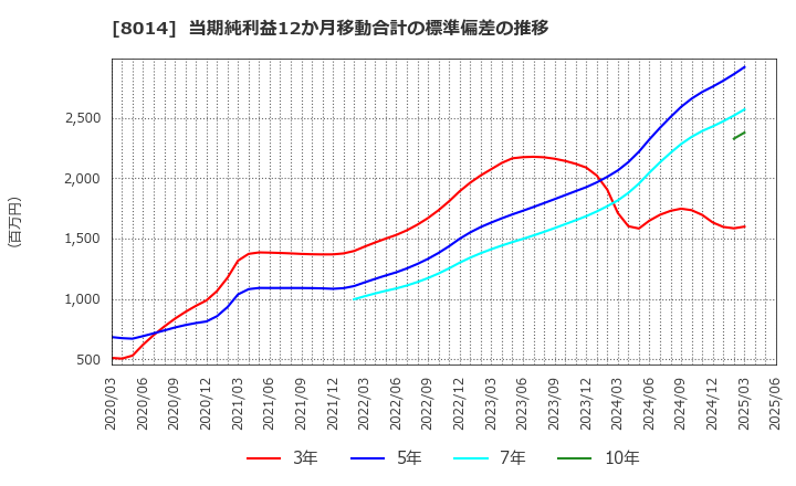 8014 蝶理(株): 当期純利益12か月移動合計の標準偏差の推移