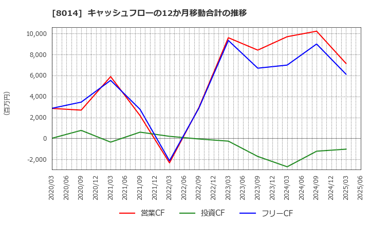 8014 蝶理(株): キャッシュフローの12か月移動合計の推移