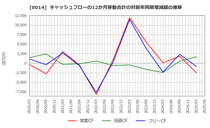 8014 蝶理(株): キャッシュフローの12か月移動合計の対前年同期増減額の推移