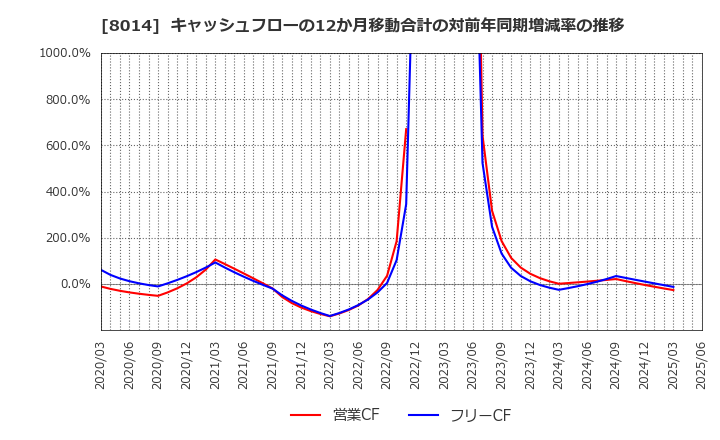 8014 蝶理(株): キャッシュフローの12か月移動合計の対前年同期増減率の推移