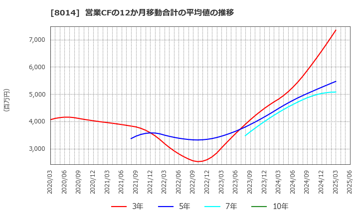 8014 蝶理(株): 営業CFの12か月移動合計の平均値の推移