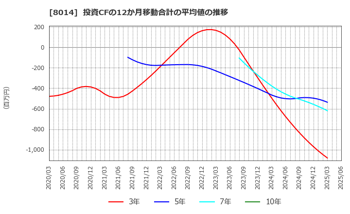 8014 蝶理(株): 投資CFの12か月移動合計の平均値の推移