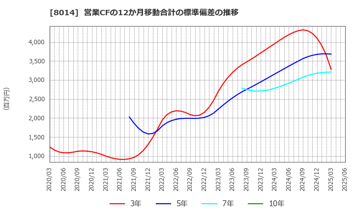 8014 蝶理(株): 営業CFの12か月移動合計の標準偏差の推移