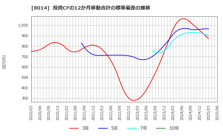8014 蝶理(株): 投資CFの12か月移動合計の標準偏差の推移
