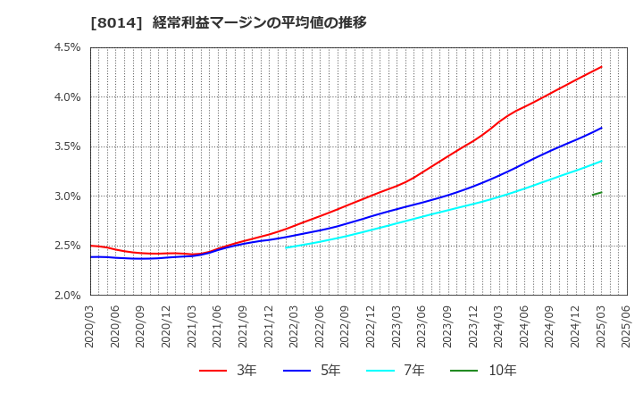 8014 蝶理(株): 経常利益マージンの平均値の推移