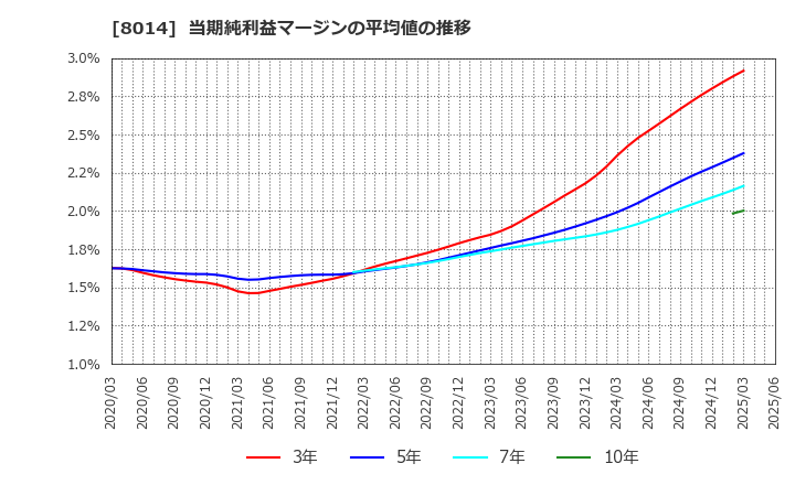 8014 蝶理(株): 当期純利益マージンの平均値の推移