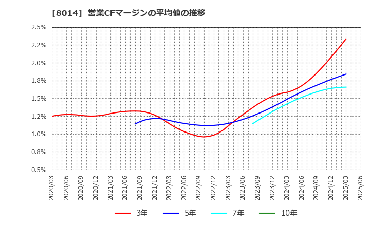 8014 蝶理(株): 営業CFマージンの平均値の推移