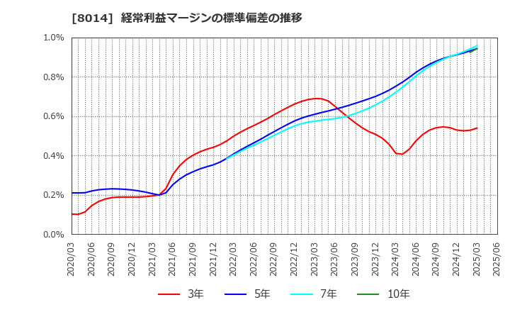 8014 蝶理(株): 経常利益マージンの標準偏差の推移