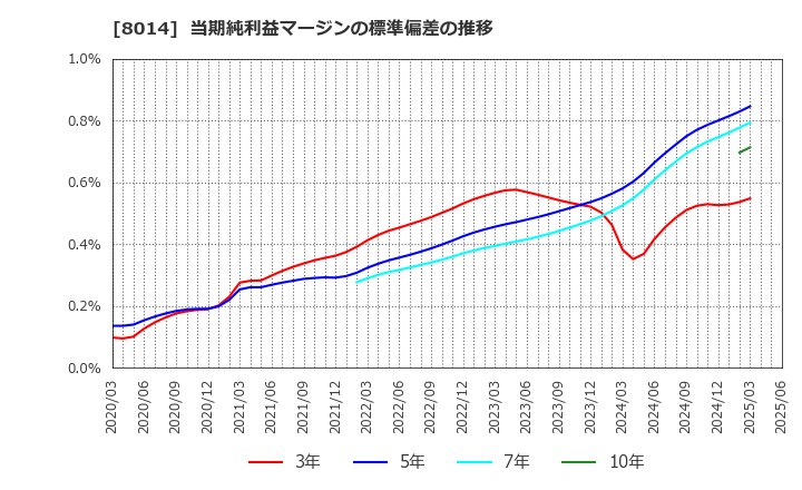 8014 蝶理(株): 当期純利益マージンの標準偏差の推移