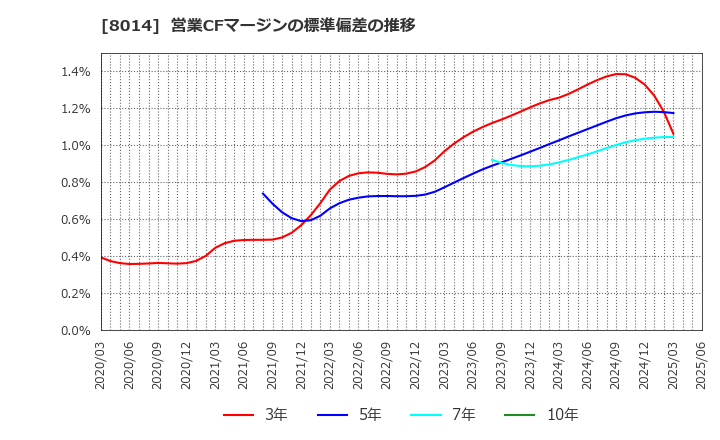 8014 蝶理(株): 営業CFマージンの標準偏差の推移