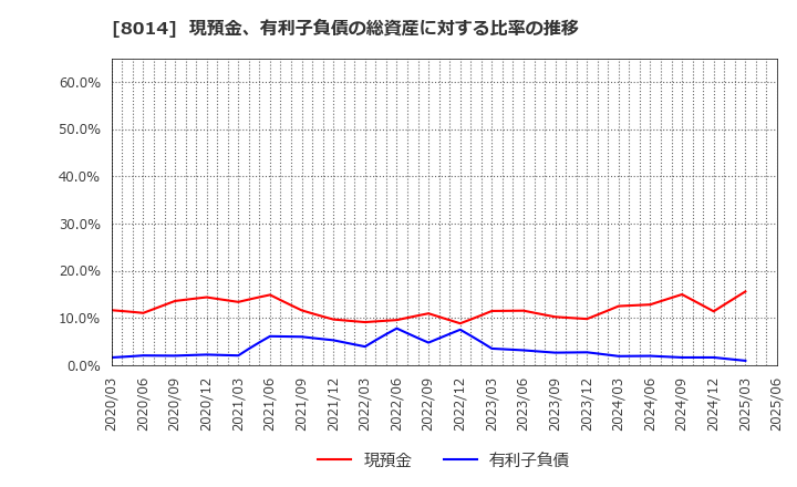 8014 蝶理(株): 現預金、有利子負債の総資産に対する比率の推移