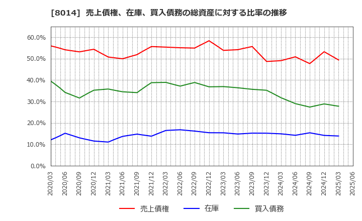 8014 蝶理(株): 売上債権、在庫、買入債務の総資産に対する比率の推移