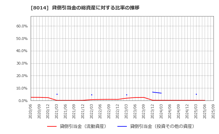 8014 蝶理(株): 貸倒引当金の総資産に対する比率の推移