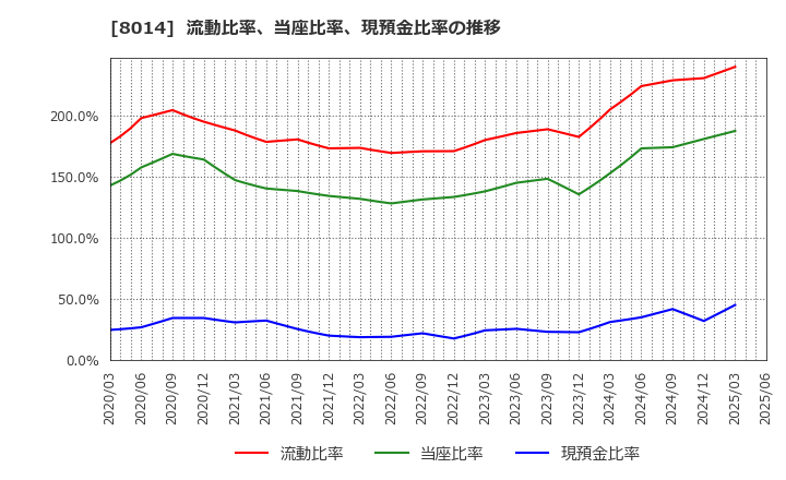 8014 蝶理(株): 流動比率、当座比率、現預金比率の推移