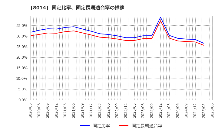 8014 蝶理(株): 固定比率、固定長期適合率の推移