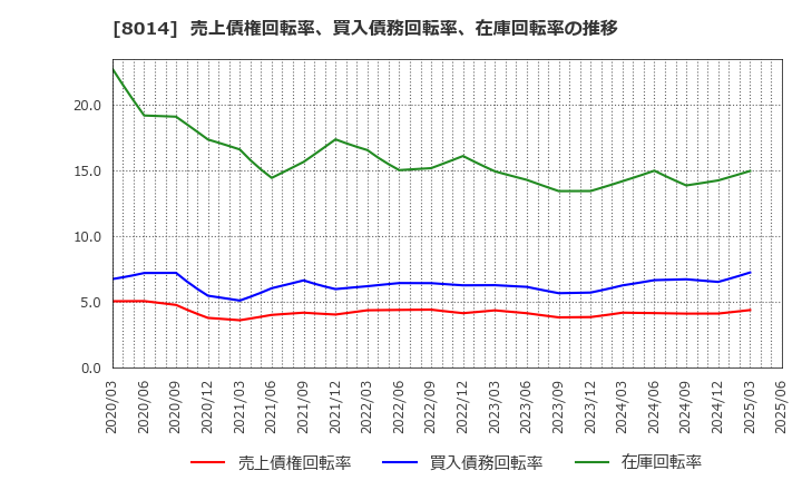8014 蝶理(株): 売上債権回転率、買入債務回転率、在庫回転率の推移