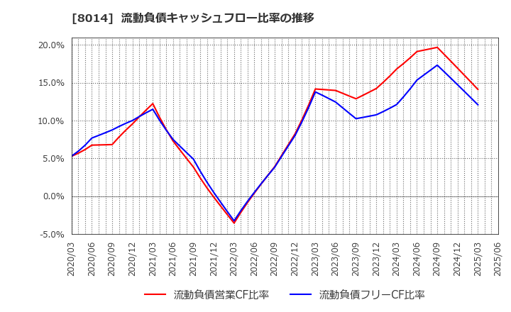 8014 蝶理(株): 流動負債キャッシュフロー比率の推移