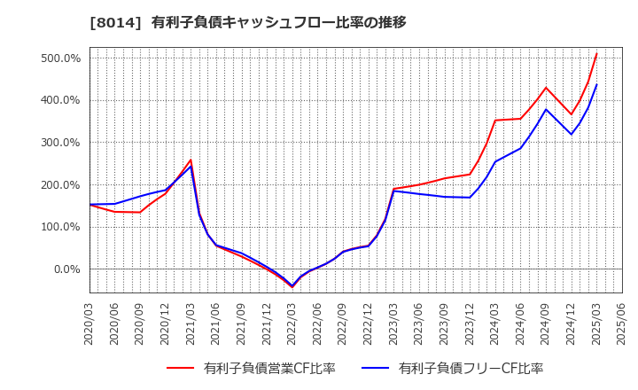 8014 蝶理(株): 有利子負債キャッシュフロー比率の推移