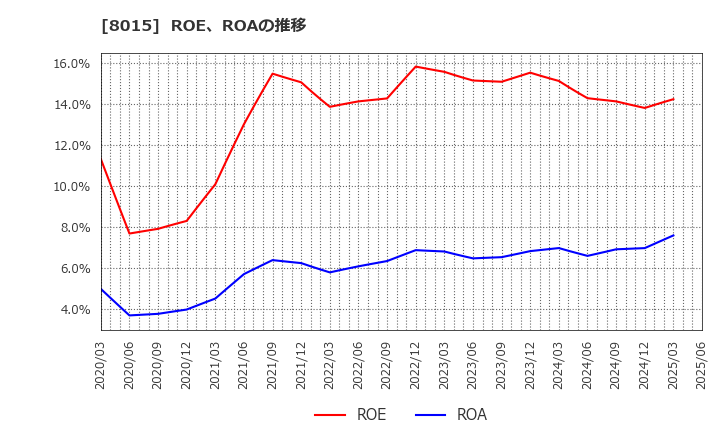8015 豊田通商(株): ROE、ROAの推移