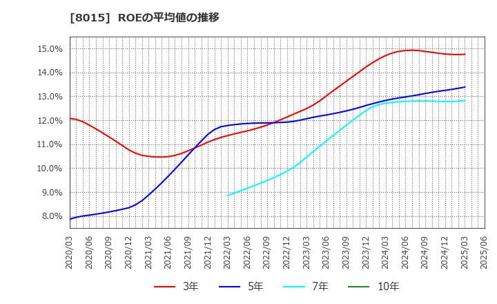 8015 豊田通商(株): ROEの平均値の推移