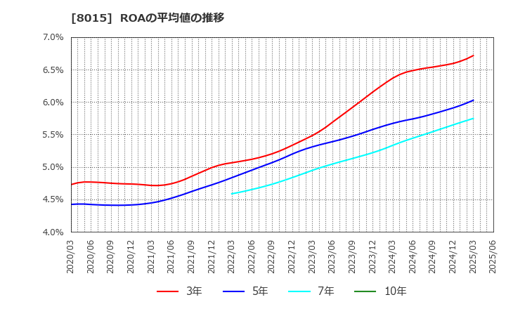 8015 豊田通商(株): ROAの平均値の推移