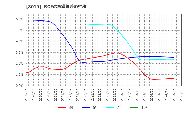 8015 豊田通商(株): ROEの標準偏差の推移