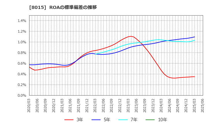 8015 豊田通商(株): ROAの標準偏差の推移
