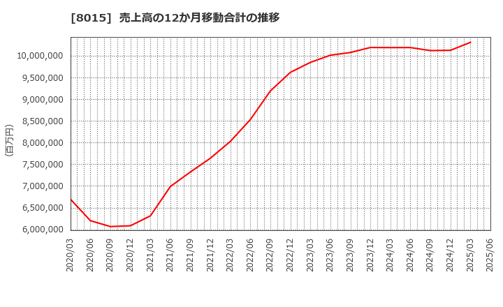 8015 豊田通商(株): 売上高の12か月移動合計の推移