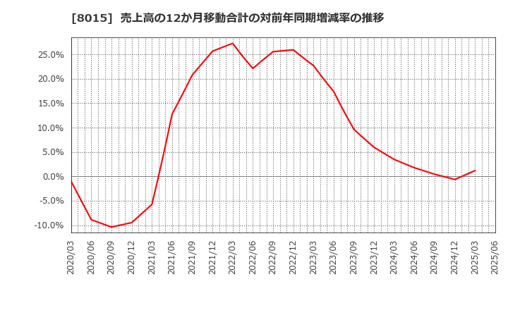 8015 豊田通商(株): 売上高の12か月移動合計の対前年同期増減率の推移