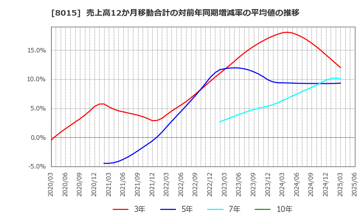 8015 豊田通商(株): 売上高12か月移動合計の対前年同期増減率の平均値の推移