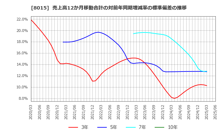 8015 豊田通商(株): 売上高12か月移動合計の対前年同期増減率の標準偏差の推移